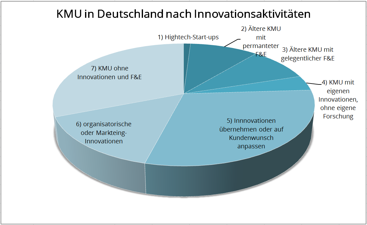KMU Innovationsaktivitäten